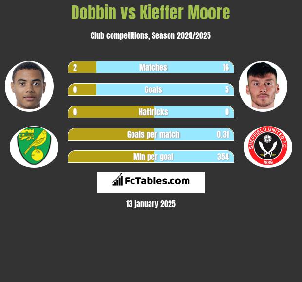 Dobbin vs Kieffer Moore h2h player stats