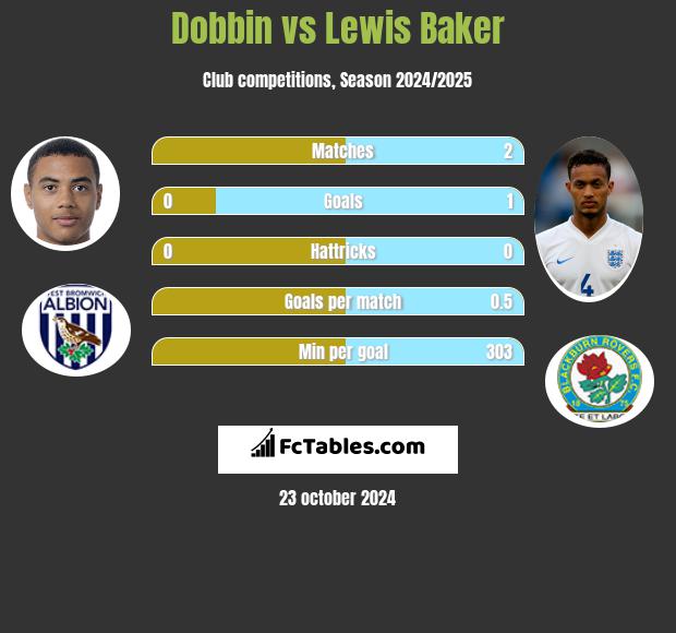 Dobbin vs Lewis Baker h2h player stats