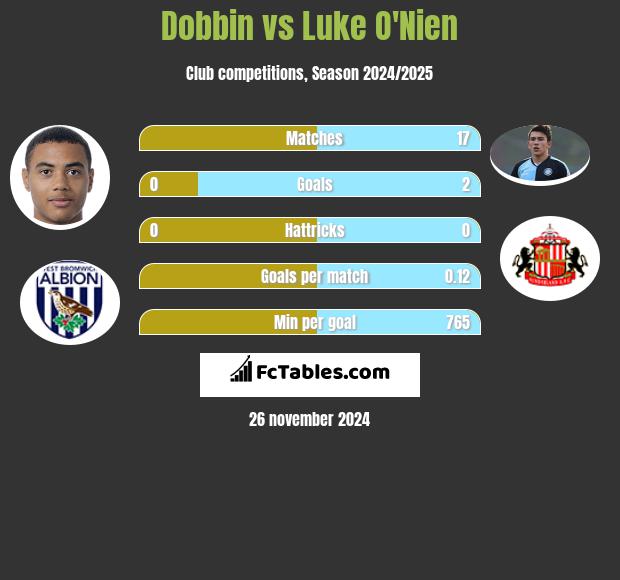 Dobbin vs Luke O'Nien h2h player stats