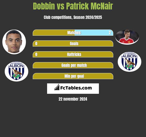 Dobbin vs Patrick McNair h2h player stats