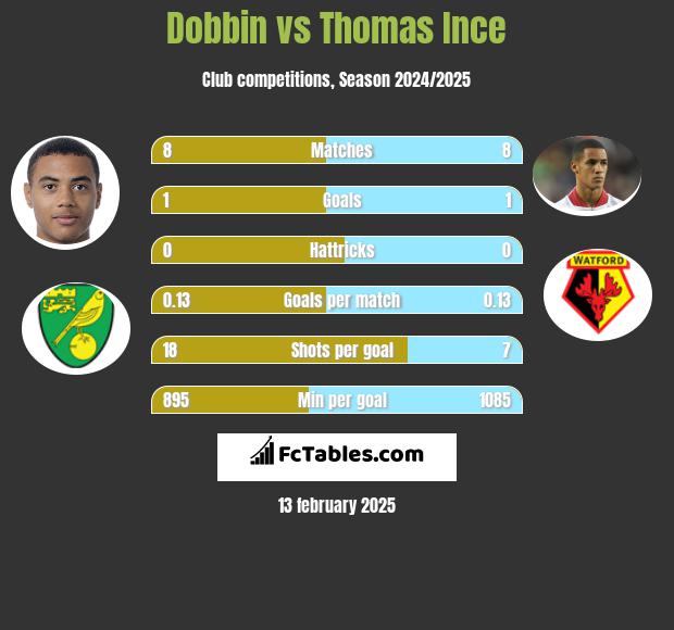 Dobbin vs Thomas Ince h2h player stats