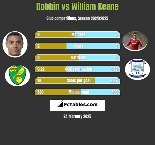 Dobbin vs William Keane h2h player stats