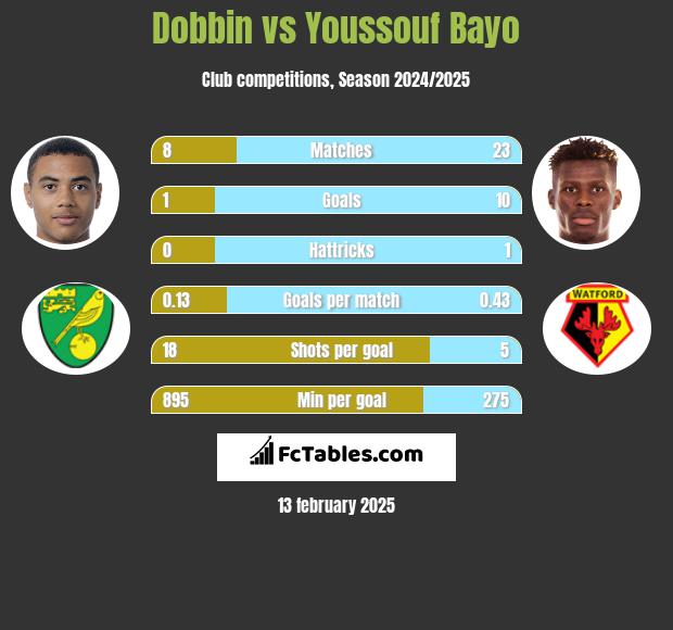 Dobbin vs Youssouf Bayo h2h player stats