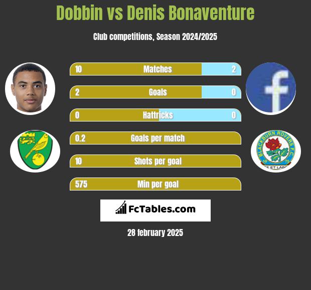 Dobbin vs Denis Bonaventure h2h player stats