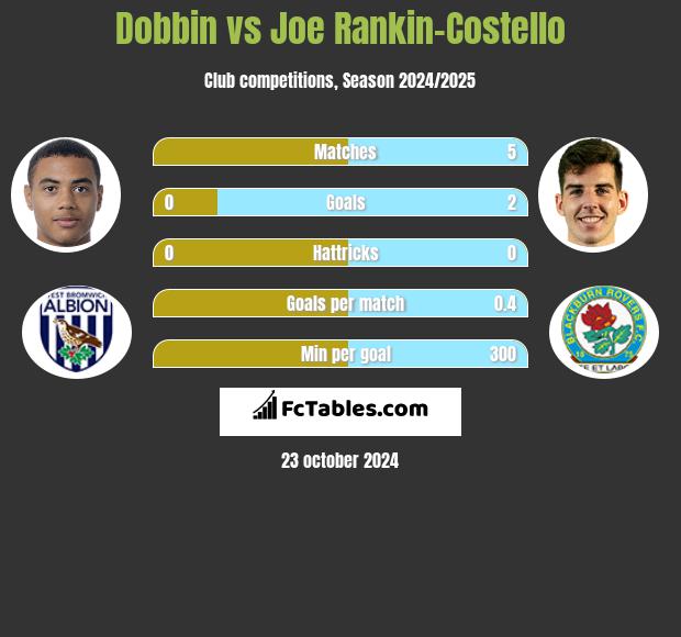 Dobbin vs Joe Rankin-Costello h2h player stats