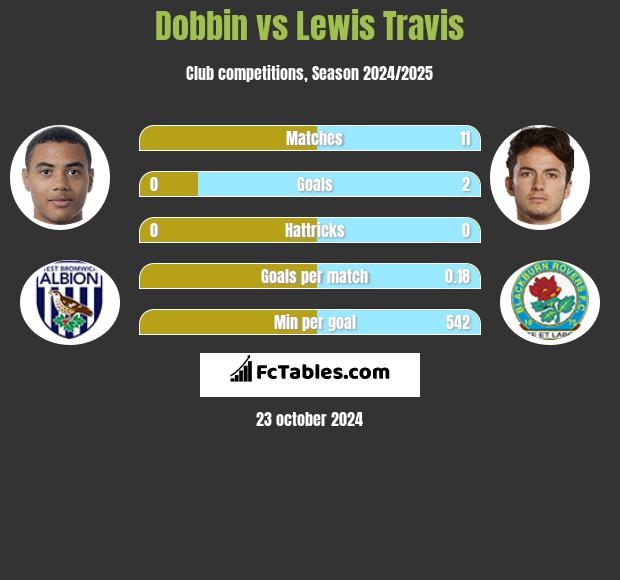 Dobbin vs Lewis Travis h2h player stats