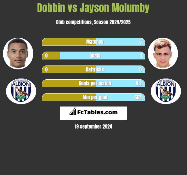 Dobbin vs Jayson Molumby h2h player stats