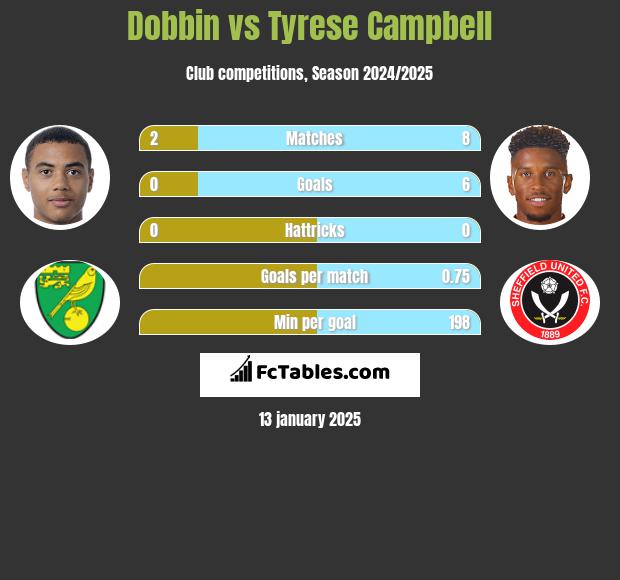 Dobbin vs Tyrese Campbell h2h player stats