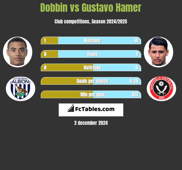 Dobbin vs Gustavo Hamer h2h player stats