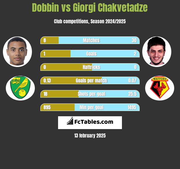 Dobbin vs Giorgi Chakvetadze h2h player stats