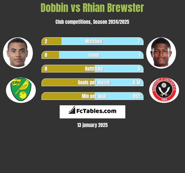 Dobbin vs Rhian Brewster h2h player stats