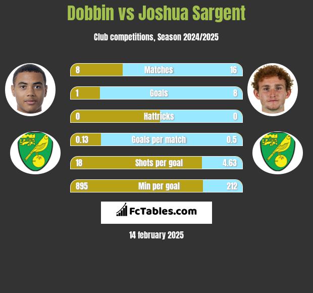 Dobbin vs Joshua Sargent h2h player stats