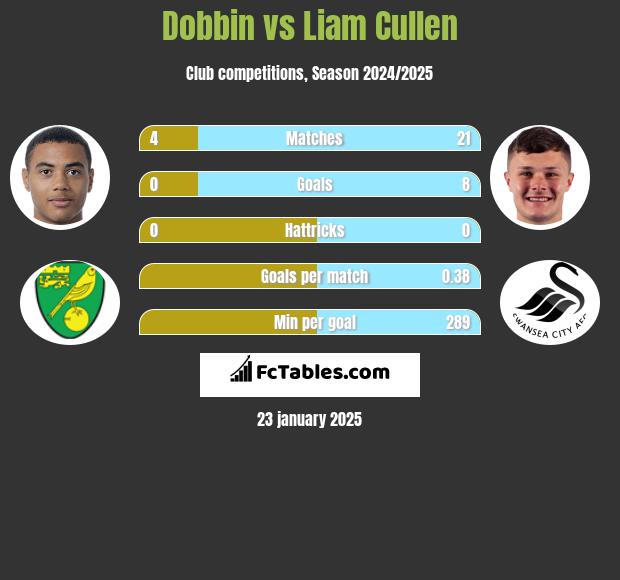 Dobbin vs Liam Cullen h2h player stats