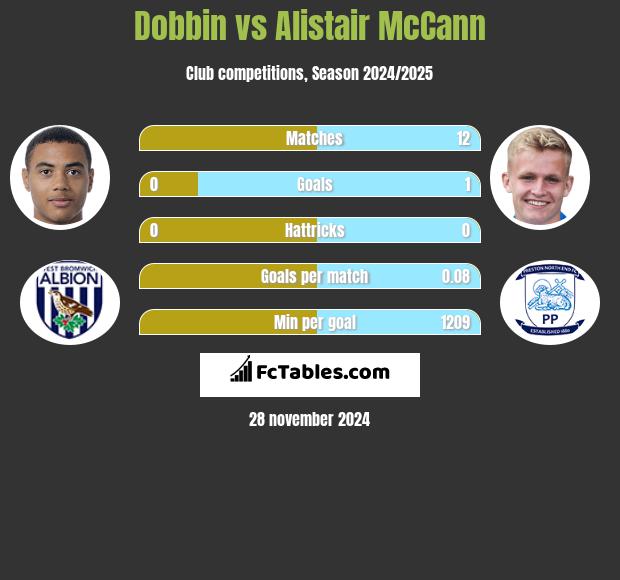 Dobbin vs Alistair McCann h2h player stats