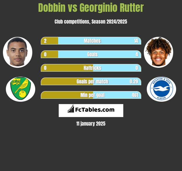 Dobbin vs Georginio Rutter h2h player stats