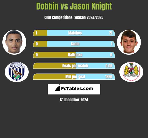 Dobbin vs Jason Knight h2h player stats