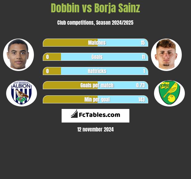 Dobbin vs Borja Sainz h2h player stats