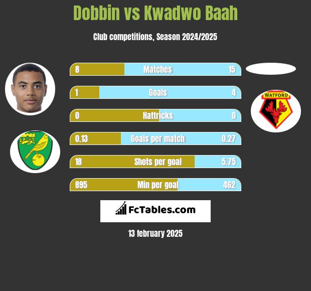 Dobbin vs Kwadwo Baah h2h player stats