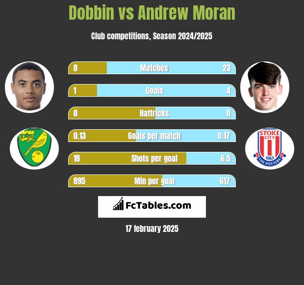 Dobbin vs Andrew Moran h2h player stats