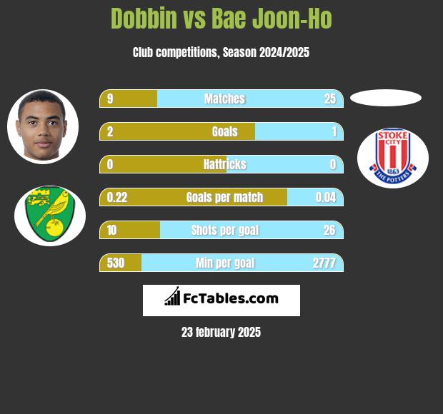 Dobbin vs Bae Joon-Ho h2h player stats