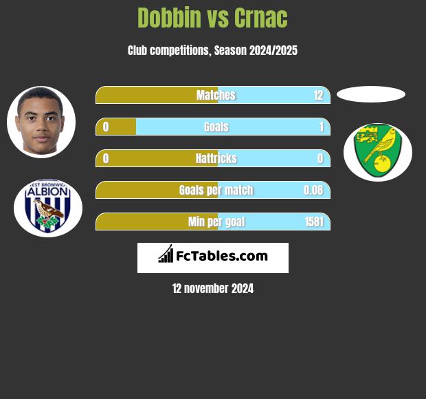 Dobbin vs Crnac h2h player stats