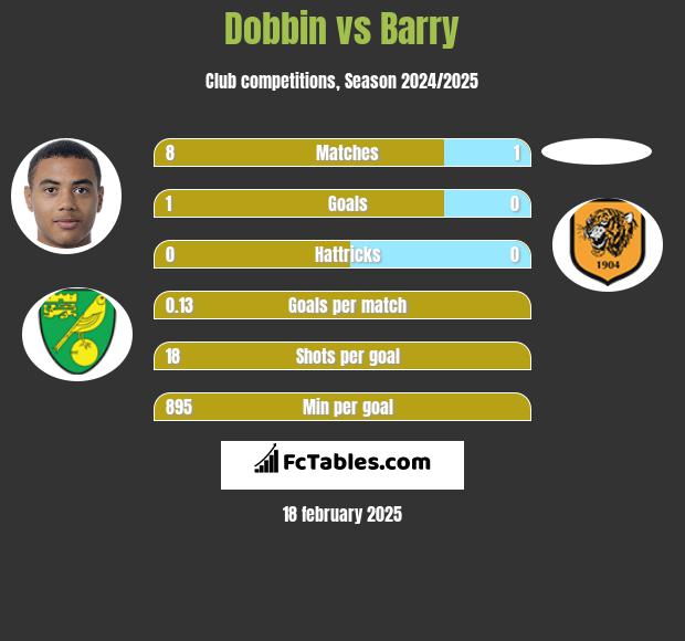 Dobbin vs Barry h2h player stats