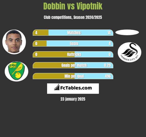 Dobbin vs Vipotnik h2h player stats