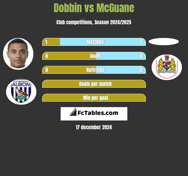 Dobbin vs McGuane h2h player stats