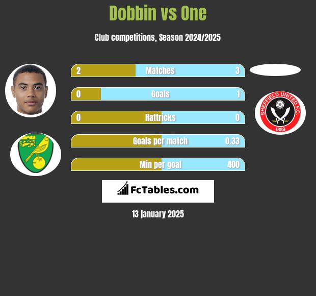 Dobbin vs One h2h player stats