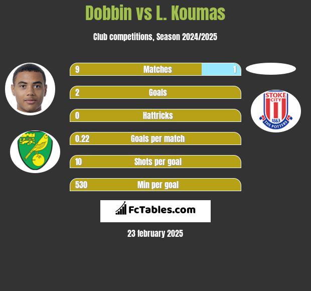 Dobbin vs L. Koumas h2h player stats