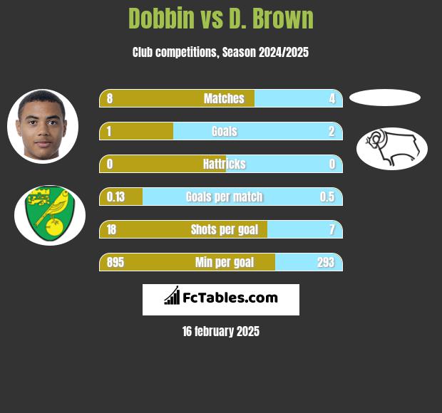 Dobbin vs D. Brown h2h player stats