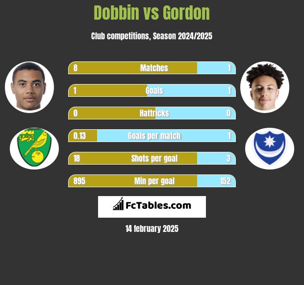 Dobbin vs Gordon h2h player stats