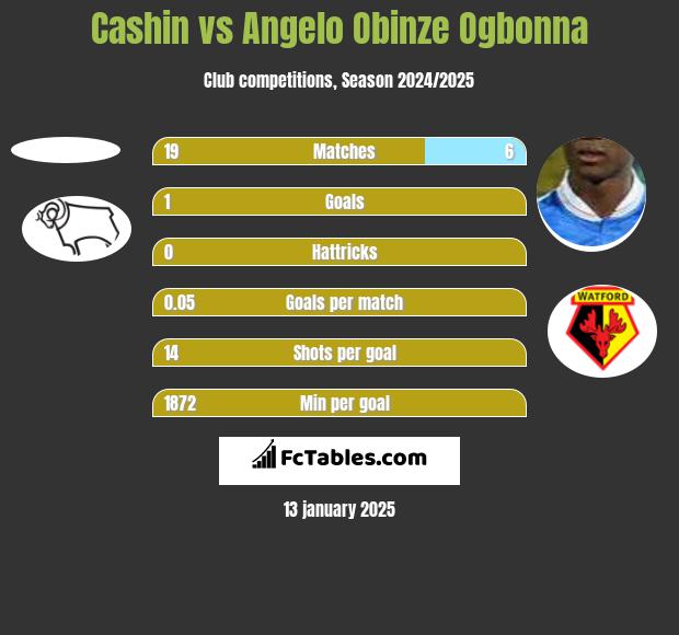 Cashin vs Angelo Obinze Ogbonna h2h player stats