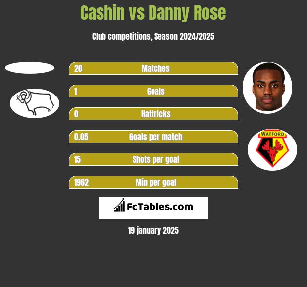 Cashin vs Danny Rose h2h player stats