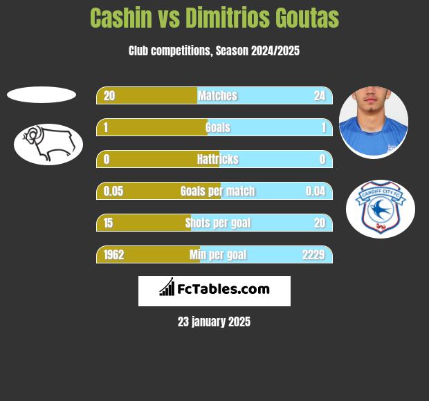 Cashin vs Dimitrios Goutas h2h player stats