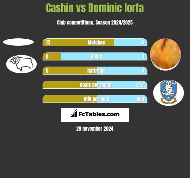 Cashin vs Dominic Iorfa h2h player stats