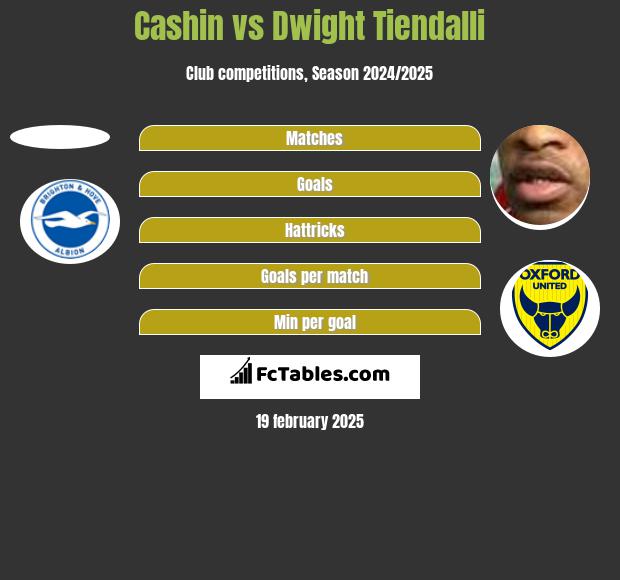 Cashin vs Dwight Tiendalli h2h player stats