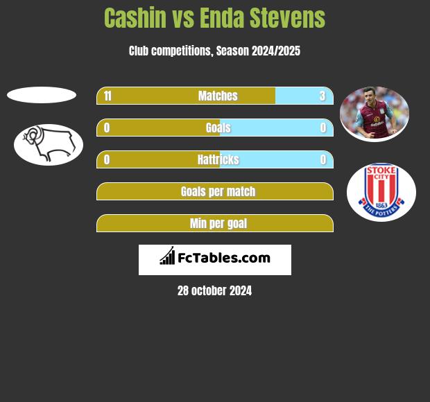 Cashin vs Enda Stevens h2h player stats