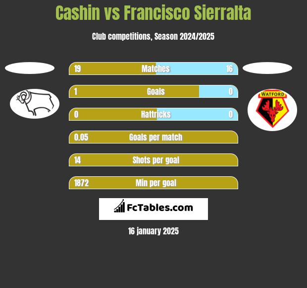 Cashin vs Francisco Sierralta h2h player stats