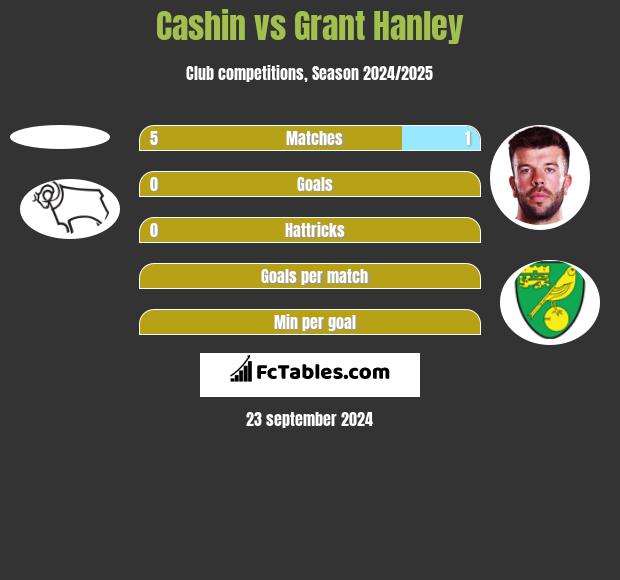 Cashin vs Grant Hanley h2h player stats