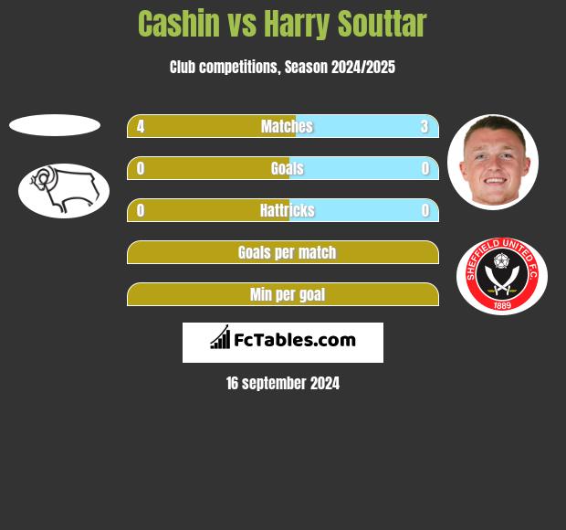 Cashin vs Harry Souttar h2h player stats