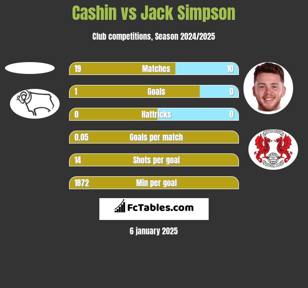 Cashin vs Jack Simpson h2h player stats