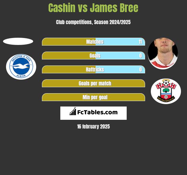 Cashin vs James Bree h2h player stats