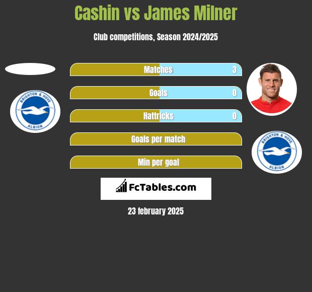 Cashin vs James Milner h2h player stats