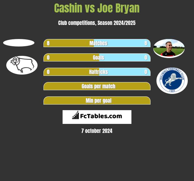 Cashin vs Joe Bryan h2h player stats