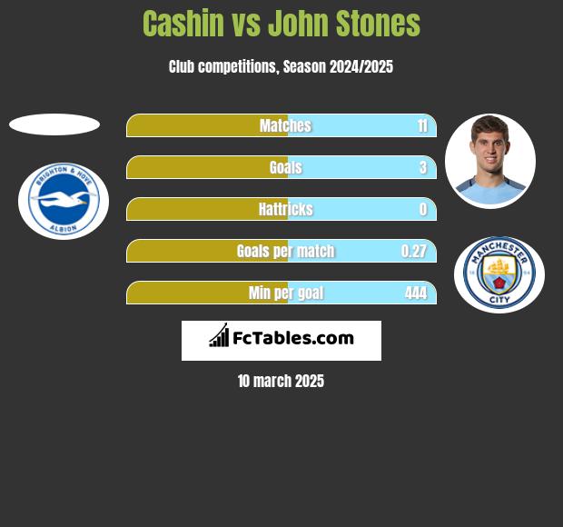 Cashin vs John Stones h2h player stats