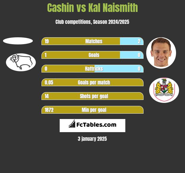 Cashin vs Kal Naismith h2h player stats