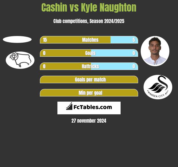 Cashin vs Kyle Naughton h2h player stats