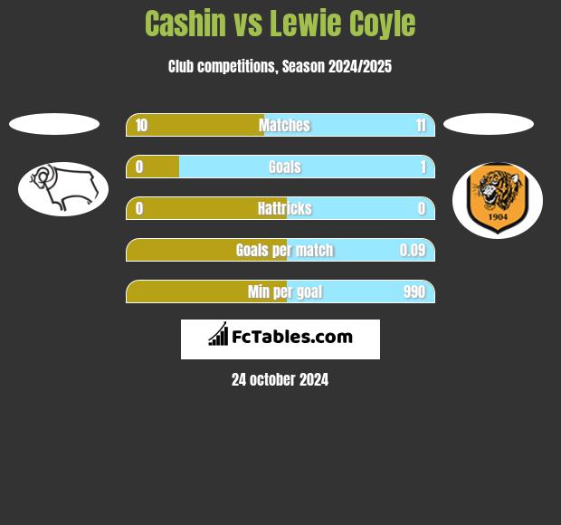 Cashin vs Lewie Coyle h2h player stats