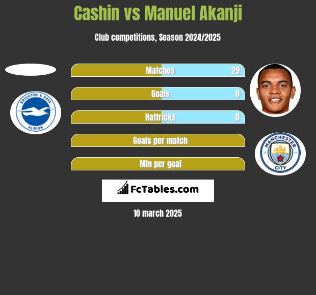 Cashin vs Manuel Akanji h2h player stats